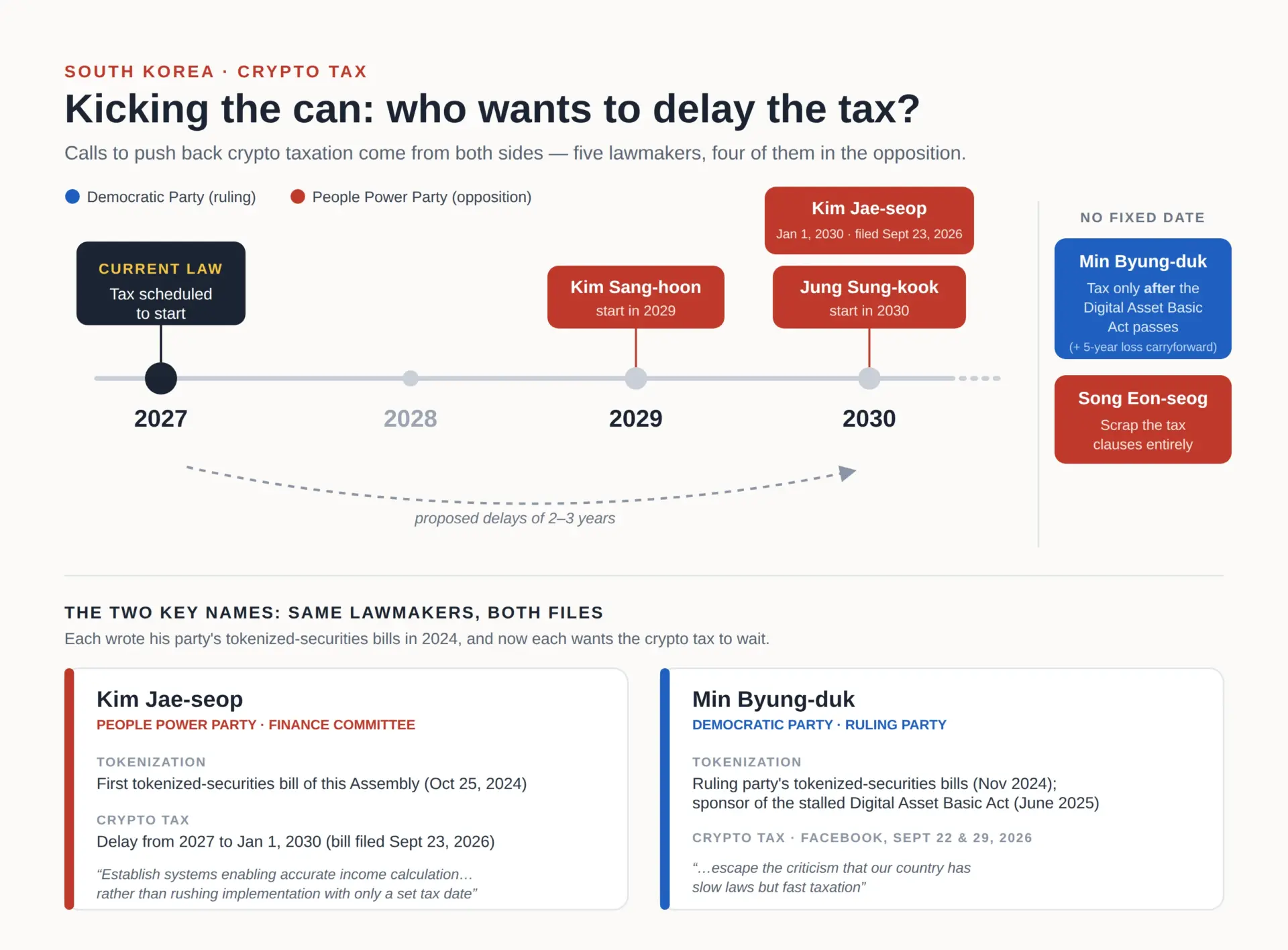 South Korea maps tokenized securities rules as crypto tax delay calls mount