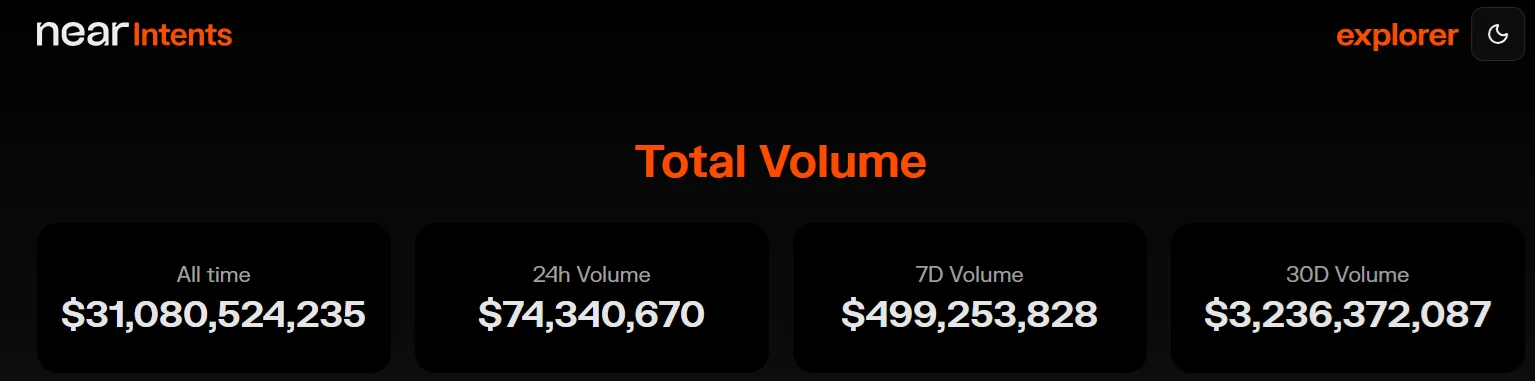 随着Bitwise押注AI并提议用交换费用回购代币，NEAR热度飙升