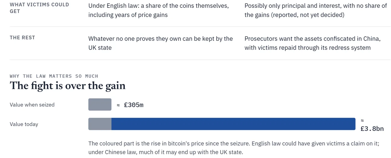 Qian Zhimin’s Chinese victims cleared to appeal ruling that favors UK keeping 61,000 BTC