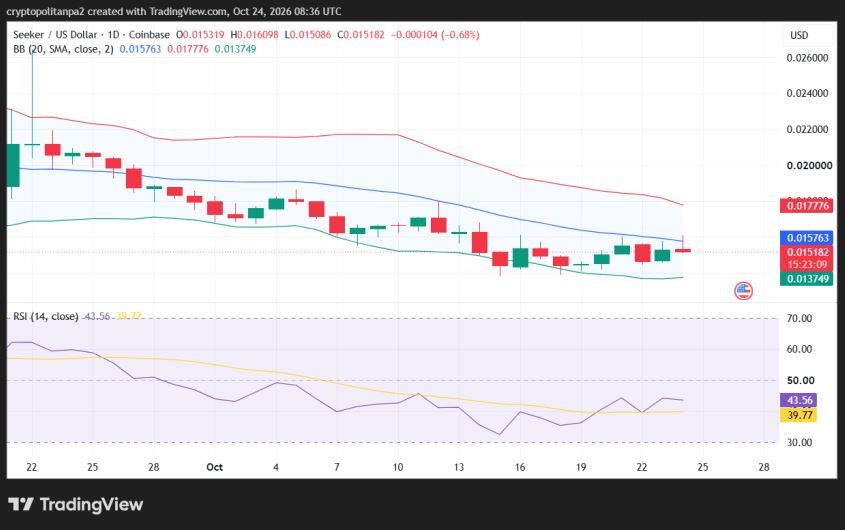 SKR/USD 1-day price chart.