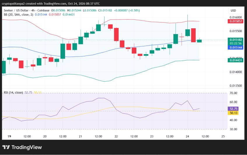 SKR/USD 4-hour price chart.