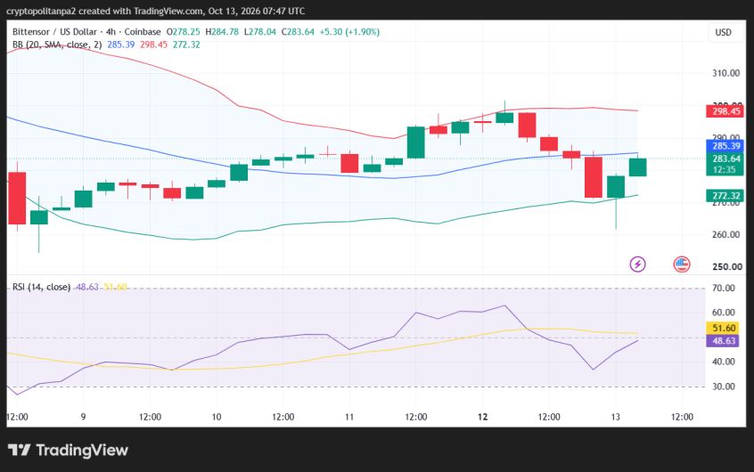 TAO/USD 4-hour price chart.