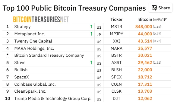Striveは戦略的にStrategyを6対1のペースで上回り、企業ビットコイン保有残高で第2位を目指して競り勝っています。