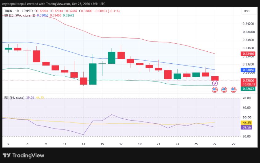TRX/USD 1-day price chart.