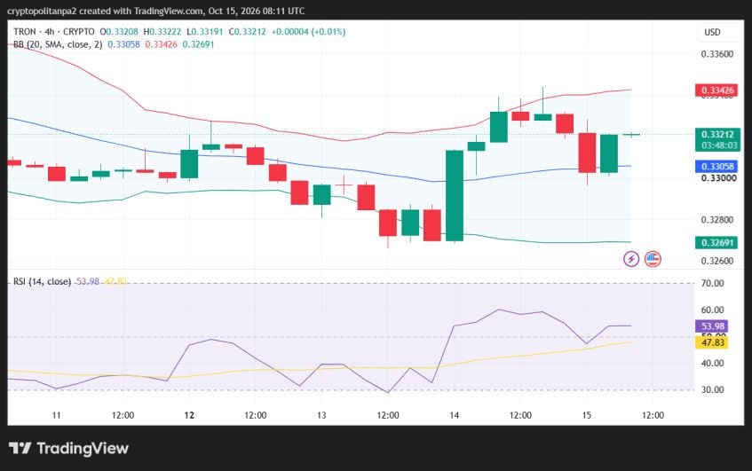 Gráfico de precios por hora TRX/USD 4.