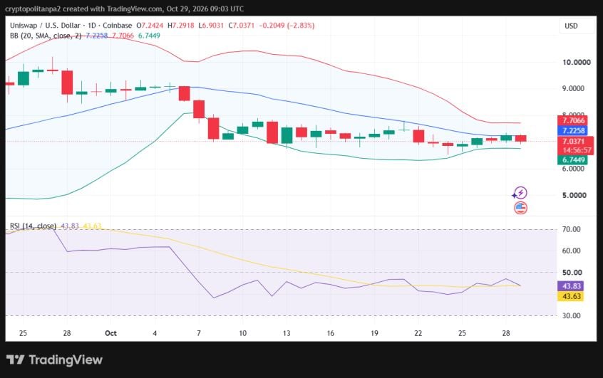 UNI/USD 1-day price chart.