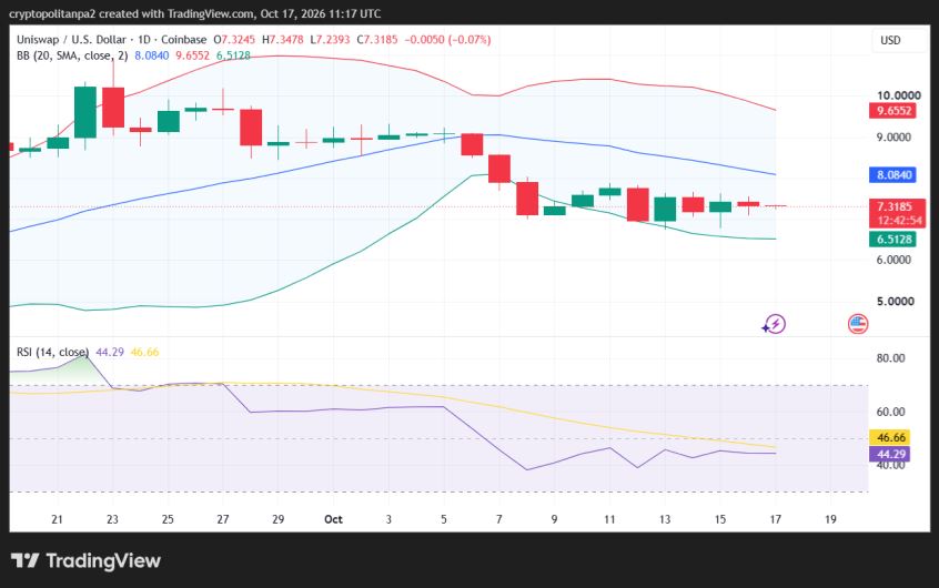 UNI/USD 1-day price chart.