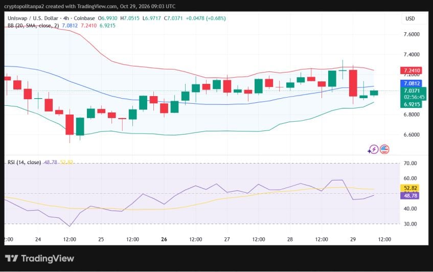 UNI/USD 4-hour price chart.