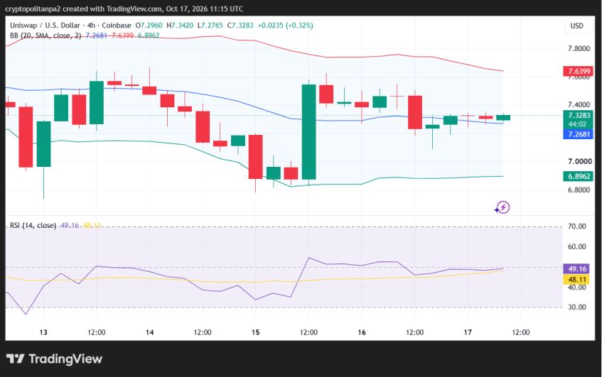 UNI/USD 4-hour price chart.