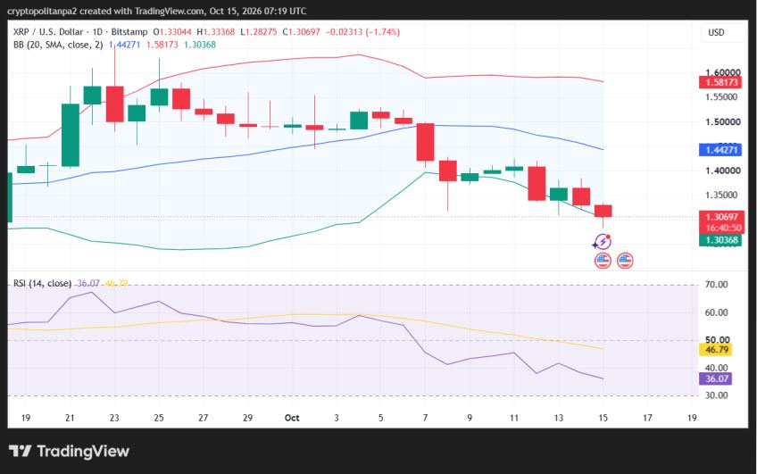 XRP/USD 1-day price chart.
