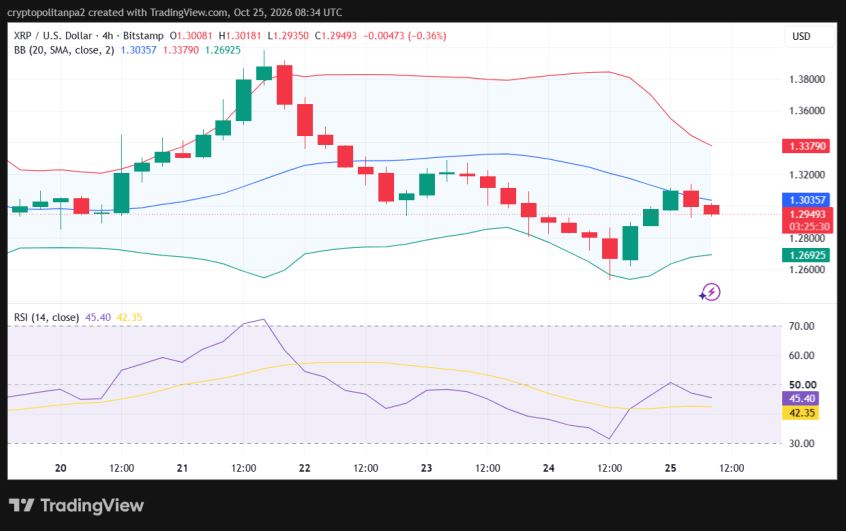 XRP/USD 4시간 가격 차트.