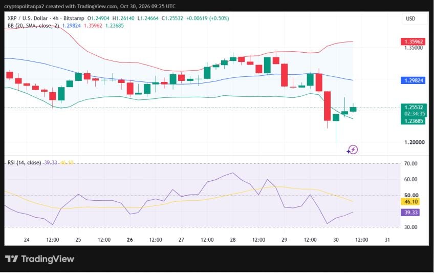 XRP/USD 4-hour price chart.