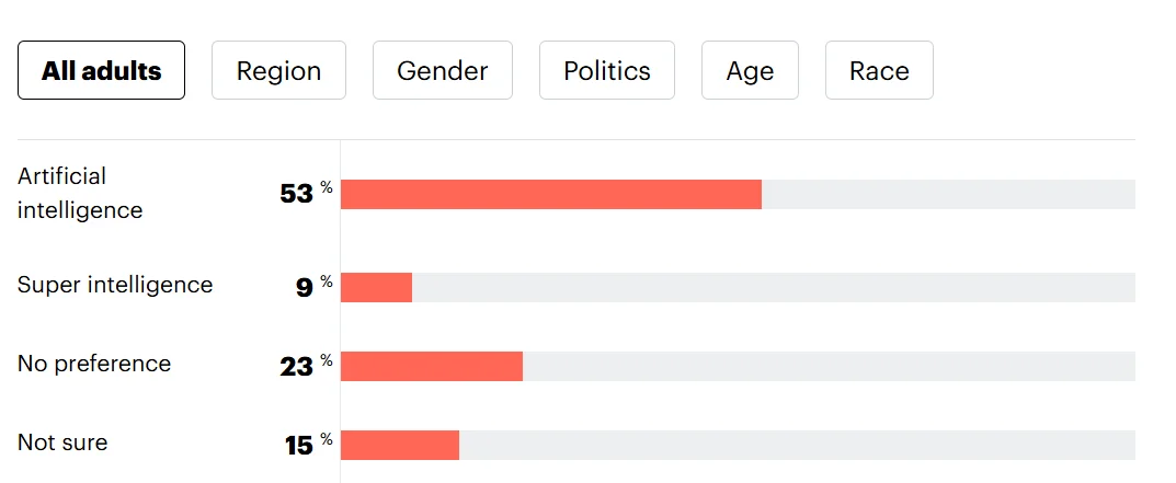 Musk takes Trump's rebrand further than any other tech CEO.